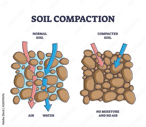 Soil Compaction: Methods, Meaning, and Effects